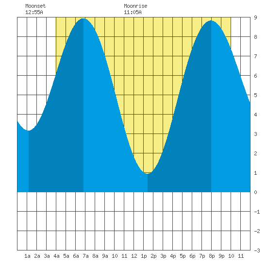Mitchell Bay tide chart for Saturday, June 24, 2023