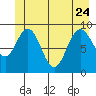 Mitchell Bay tide chart for Saturday, June 24, 2023