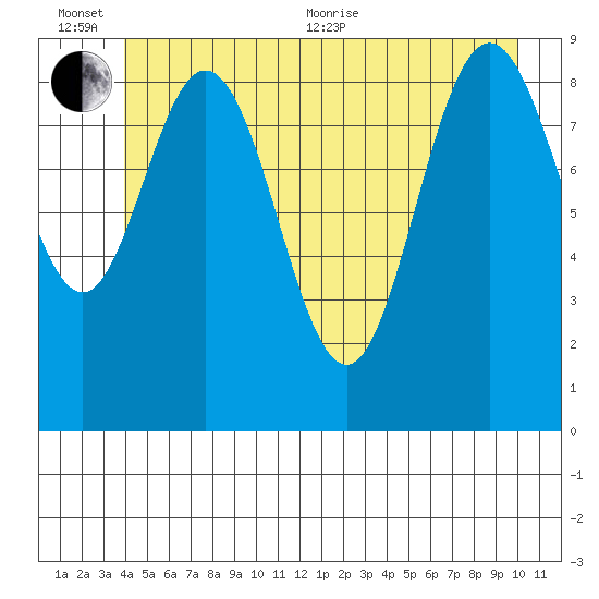 Mitchell Bay tide chart for Sunday, June 25, 2023