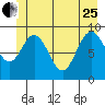 Mitchell Bay tide chart for Sunday, June 25, 2023