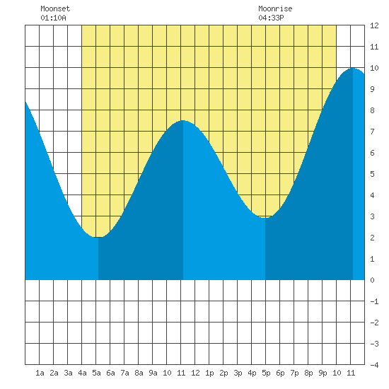 Mitchell Bay tide chart for Wednesday, June 28, 2023