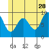 Mitchell Bay tide chart for Wednesday, June 28, 2023