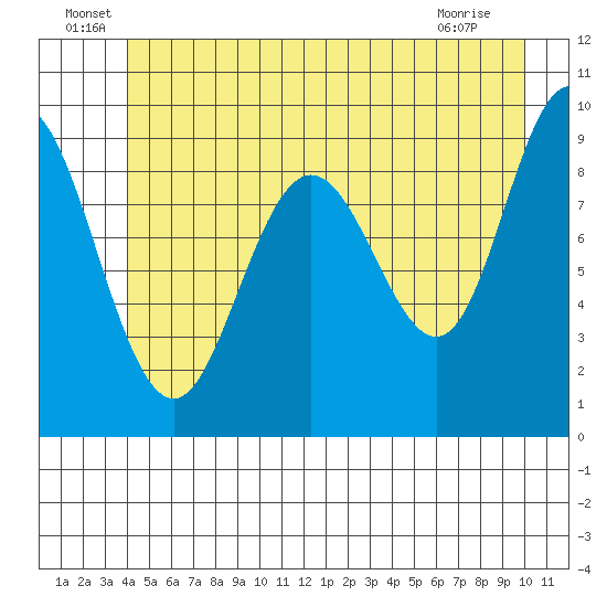 Mitchell Bay tide chart for Thursday, June 29, 2023