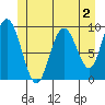 Mitchell Bay tide chart for Friday, June 2, 2023