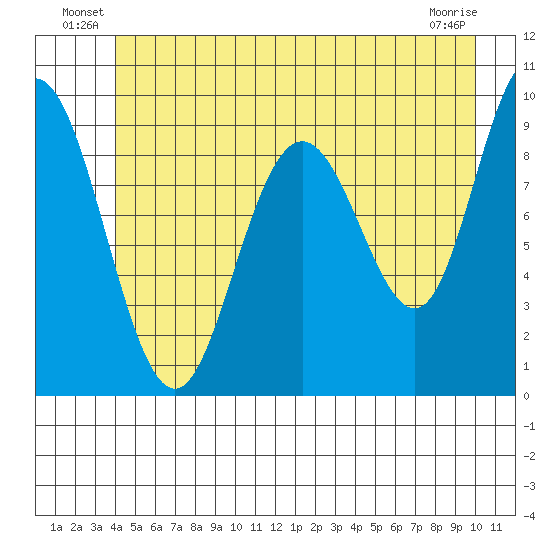 Mitchell Bay tide chart for Friday, June 30, 2023