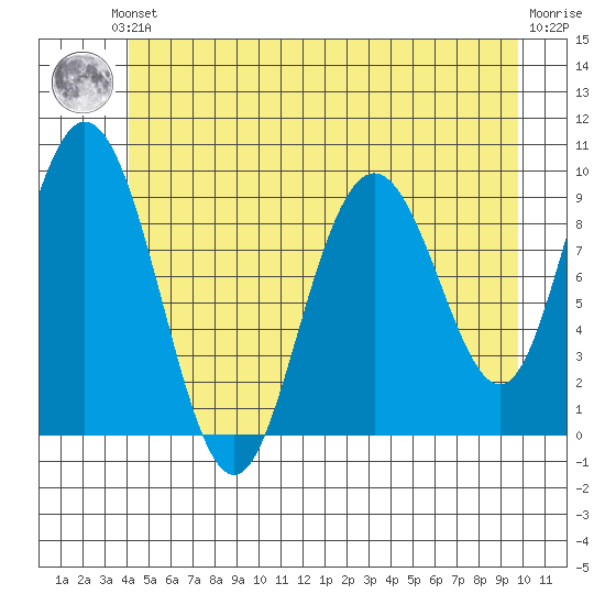 Mitchell Bay tide chart for Saturday, June 3, 2023