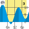 Mitchell Bay tide chart for Saturday, June 3, 2023
