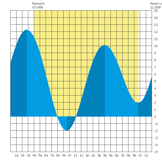 Mitchell Bay tide chart for Sunday, June 4, 2023