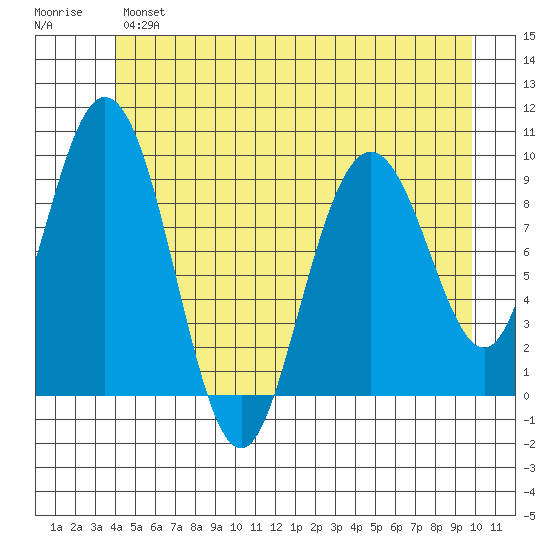 Mitchell Bay tide chart for Monday, June 5, 2023