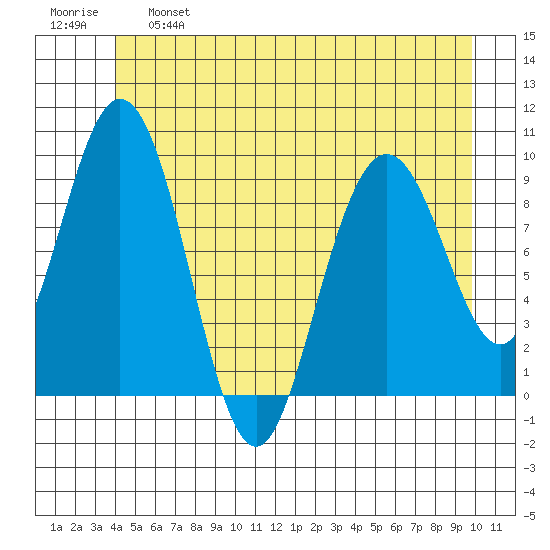 Mitchell Bay tide chart for Tuesday, June 6, 2023