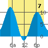 Mitchell Bay tide chart for Wednesday, June 7, 2023