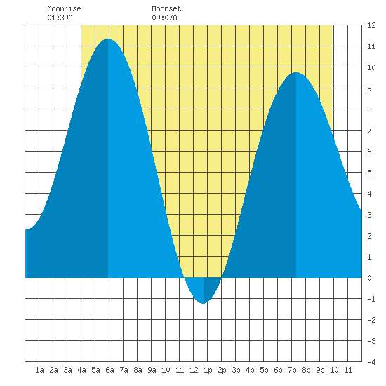 Mitchell Bay tide chart for Thursday, June 8, 2023