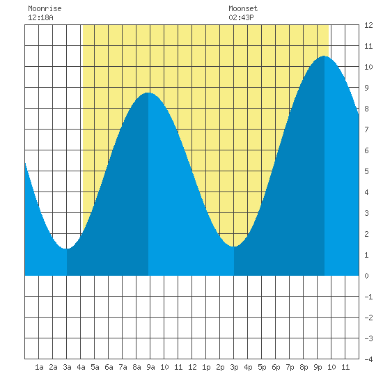 Mitchell Bay tide chart for Monday, July 10, 2023