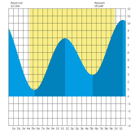Mitchell Bay tide chart for Wednesday, July 12, 2023