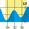 Mitchell Bay tide chart for Wednesday, July 12, 2023