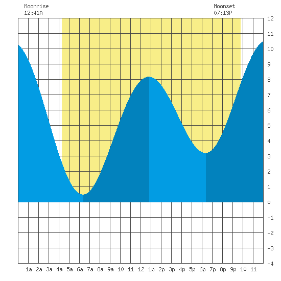Mitchell Bay tide chart for Thursday, July 13, 2023
