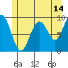 Mitchell Bay tide chart for Friday, July 14, 2023