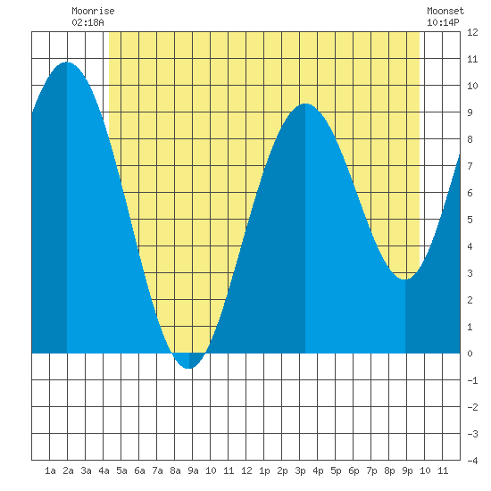 Mitchell Bay tide chart for Sunday, July 16, 2023