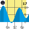 Mitchell Bay tide chart for Monday, July 17, 2023