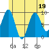 Mitchell Bay tide chart for Wednesday, July 19, 2023