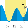 Mitchell Bay tide chart for Saturday, July 1, 2023