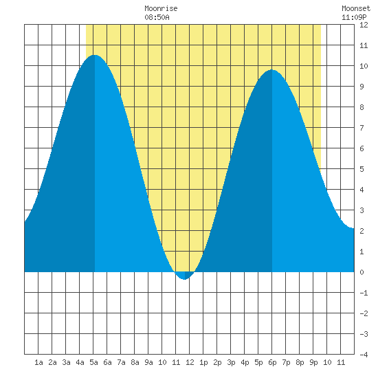Mitchell Bay tide chart for Friday, July 21, 2023