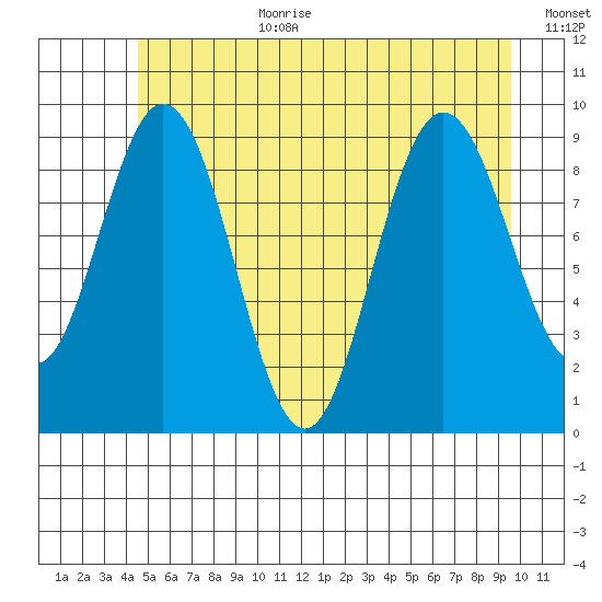 Mitchell Bay tide chart for Saturday, July 22, 2023