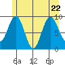 Mitchell Bay tide chart for Saturday, July 22, 2023