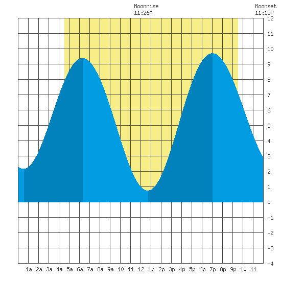 Mitchell Bay tide chart for Sunday, July 23, 2023