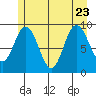 Mitchell Bay tide chart for Sunday, July 23, 2023