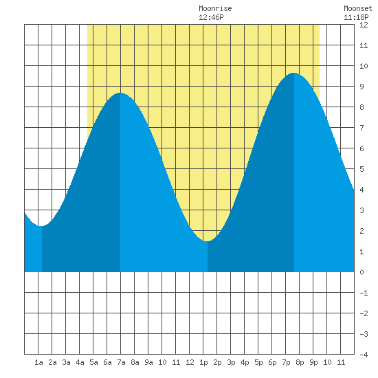 Mitchell Bay tide chart for Monday, July 24, 2023