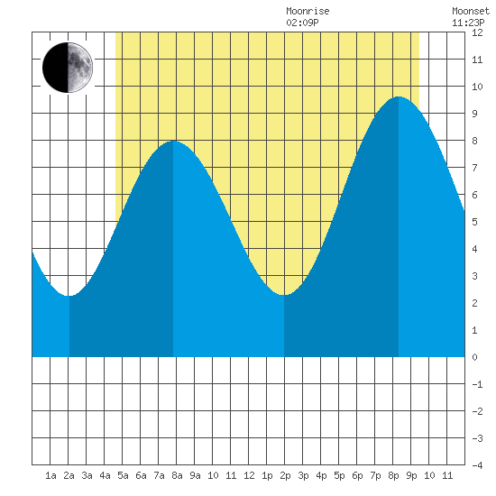 Mitchell Bay tide chart for Tuesday, July 25, 2023