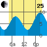 Mitchell Bay tide chart for Tuesday, July 25, 2023