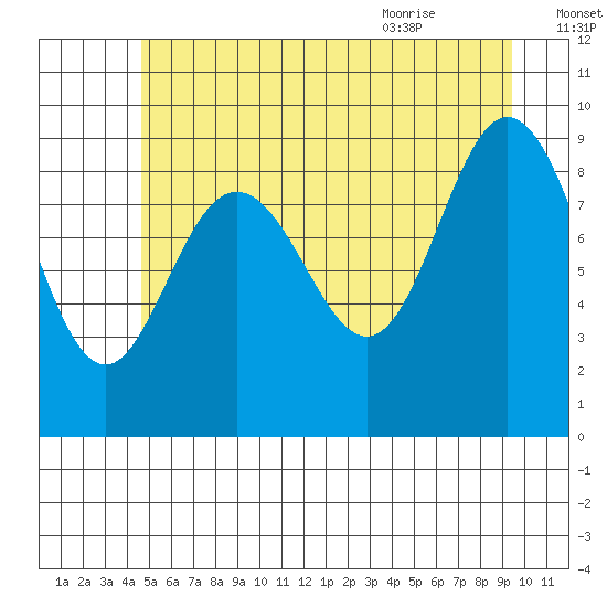 Mitchell Bay tide chart for Wednesday, July 26, 2023