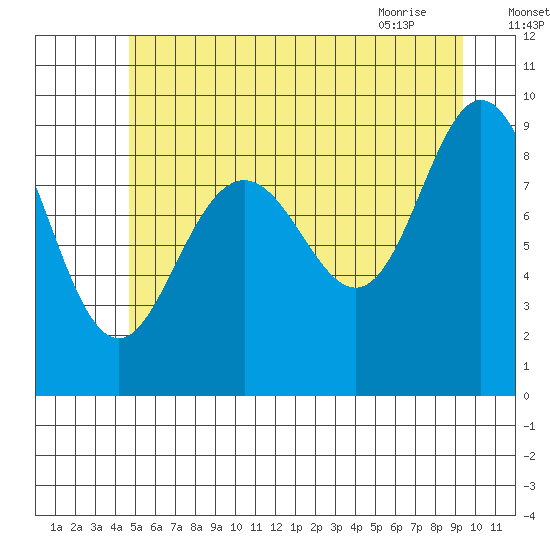 Mitchell Bay tide chart for Thursday, July 27, 2023