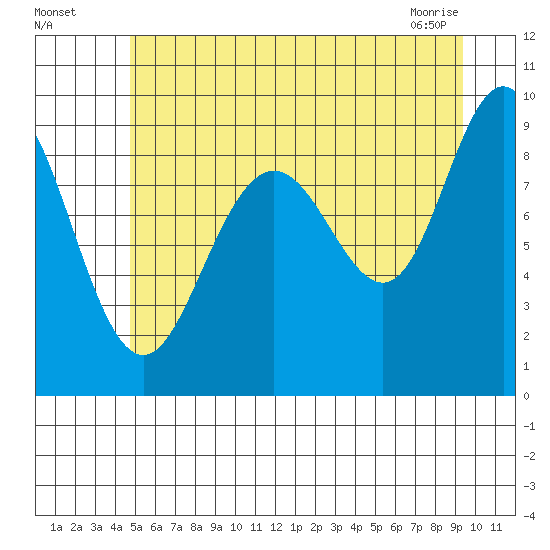 Mitchell Bay tide chart for Friday, July 28, 2023