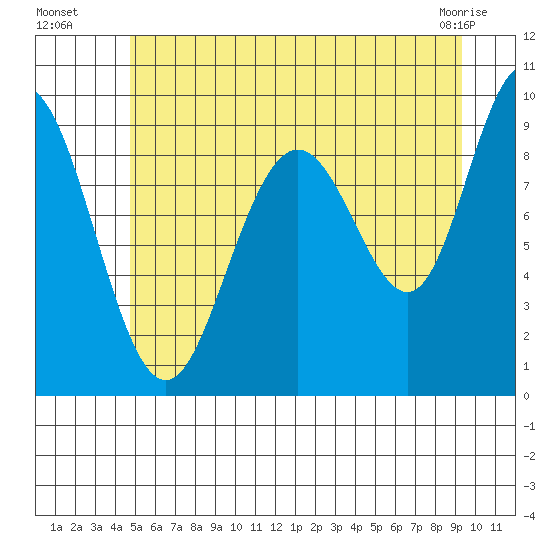 Mitchell Bay tide chart for Saturday, July 29, 2023