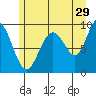 Mitchell Bay tide chart for Saturday, July 29, 2023
