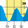 Mitchell Bay tide chart for Sunday, July 30, 2023