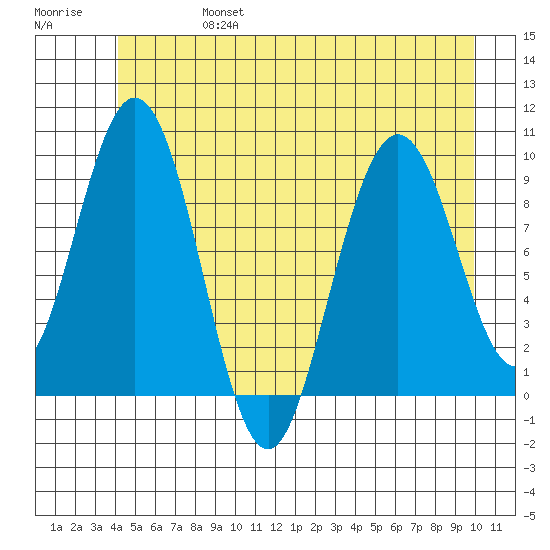 Mitchell Bay tide chart for Thursday, July 6, 2023