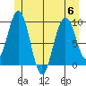Mitchell Bay tide chart for Thursday, July 6, 2023