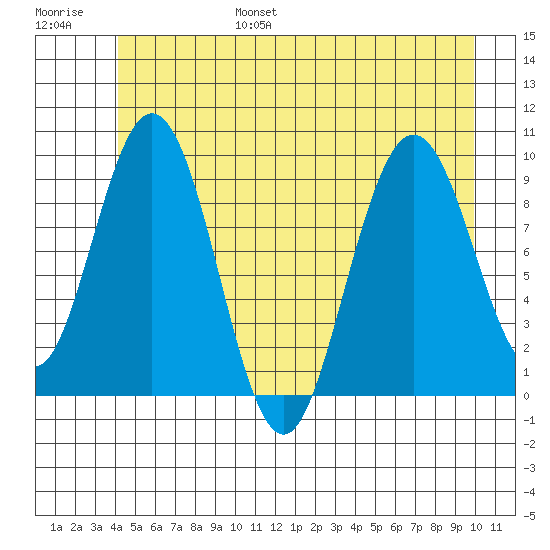 Mitchell Bay tide chart for Friday, July 7, 2023