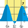 Mitchell Bay tide chart for Friday, July 7, 2023