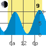 Mitchell Bay tide chart for Sunday, July 9, 2023