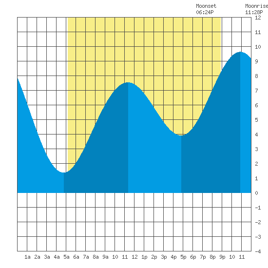 Mitchell Bay tide chart for Thursday, August 10, 2023