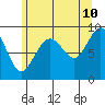 Mitchell Bay tide chart for Thursday, August 10, 2023