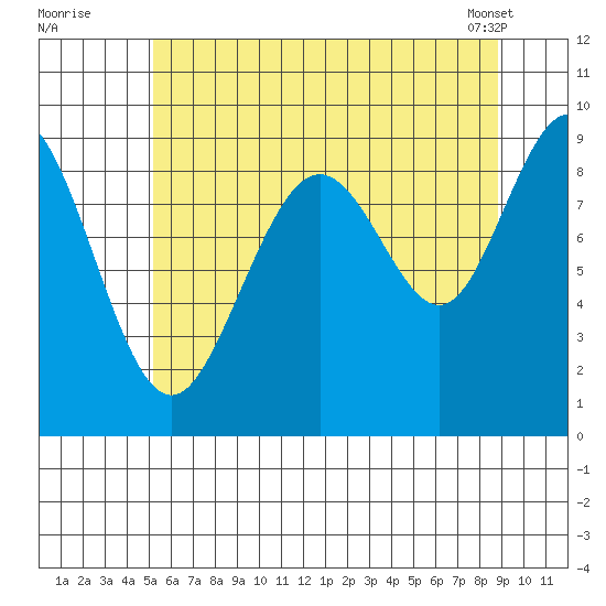 Mitchell Bay tide chart for Friday, August 11, 2023