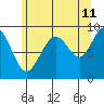 Mitchell Bay tide chart for Friday, August 11, 2023