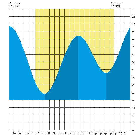 Mitchell Bay tide chart for Saturday, August 12, 2023