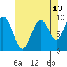 Mitchell Bay tide chart for Sunday, August 13, 2023